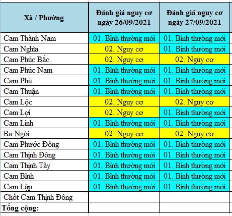 ĐÁNH GIÁ MỨC ĐỘ NGUY CƠ DỊCH BỆNH COVID-19 TP CAM RANH (Cập nhật đến 27/9/2021)